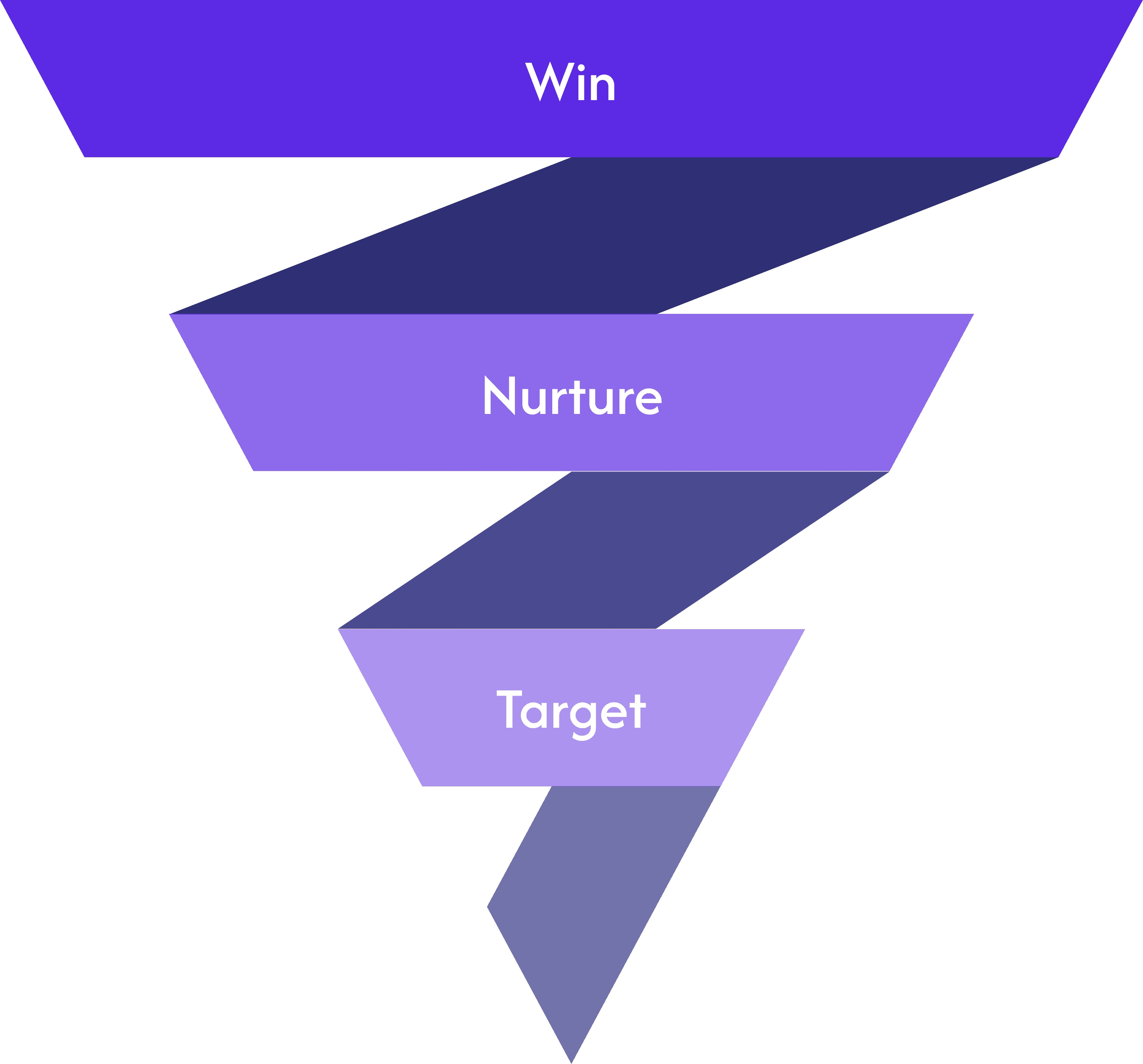 Three-stage funnel: Win, Nurture, Target